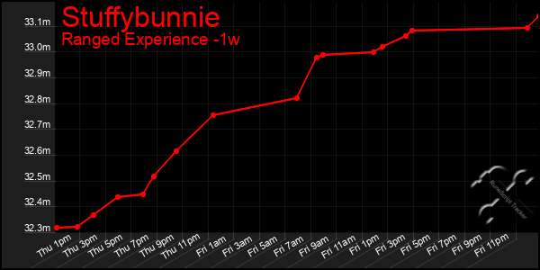 Last 7 Days Graph of Stuffybunnie