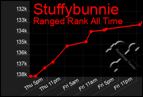 Total Graph of Stuffybunnie