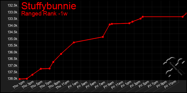 Last 7 Days Graph of Stuffybunnie