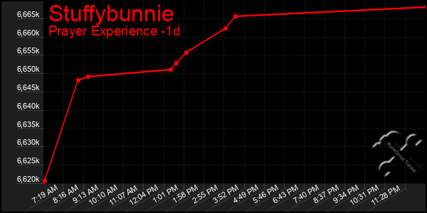 Last 24 Hours Graph of Stuffybunnie