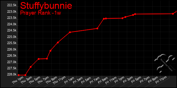 Last 7 Days Graph of Stuffybunnie