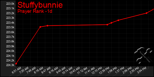 Last 24 Hours Graph of Stuffybunnie