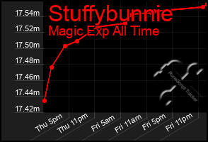 Total Graph of Stuffybunnie