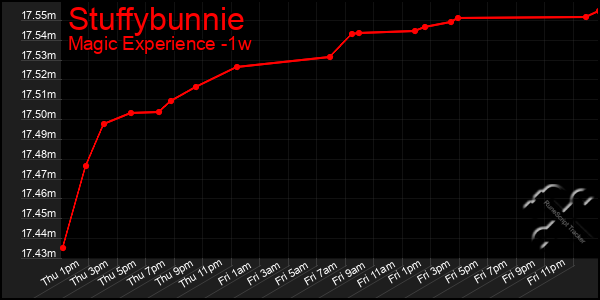 Last 7 Days Graph of Stuffybunnie