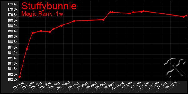 Last 7 Days Graph of Stuffybunnie