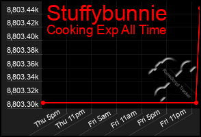 Total Graph of Stuffybunnie