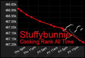 Total Graph of Stuffybunnie