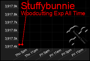 Total Graph of Stuffybunnie