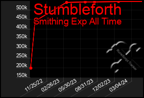 Total Graph of Stumbleforth