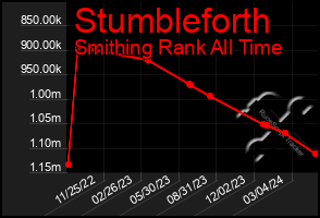 Total Graph of Stumbleforth