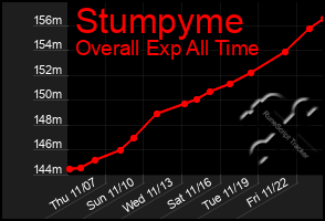 Total Graph of Stumpyme