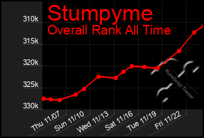 Total Graph of Stumpyme