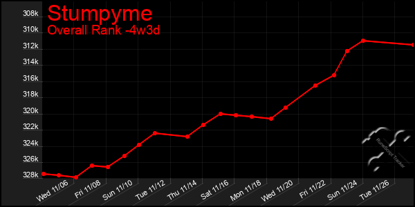 Last 31 Days Graph of Stumpyme