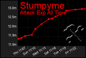 Total Graph of Stumpyme