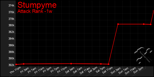 Last 7 Days Graph of Stumpyme