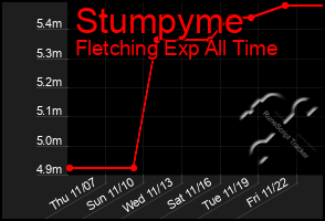 Total Graph of Stumpyme