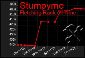 Total Graph of Stumpyme