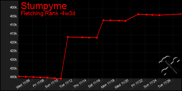 Last 31 Days Graph of Stumpyme