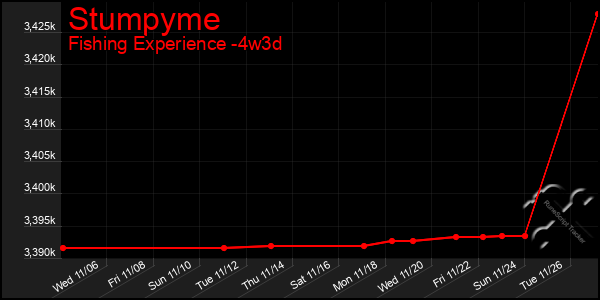 Last 31 Days Graph of Stumpyme