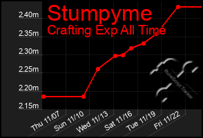 Total Graph of Stumpyme