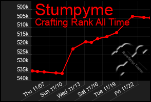 Total Graph of Stumpyme