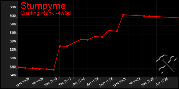 Last 31 Days Graph of Stumpyme