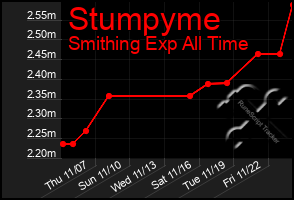 Total Graph of Stumpyme