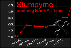 Total Graph of Stumpyme