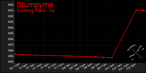 Last 7 Days Graph of Stumpyme