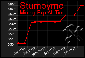 Total Graph of Stumpyme