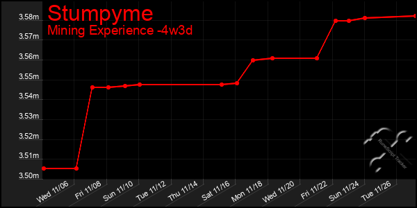 Last 31 Days Graph of Stumpyme