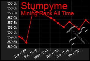 Total Graph of Stumpyme