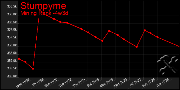 Last 31 Days Graph of Stumpyme