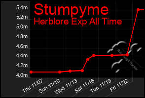 Total Graph of Stumpyme