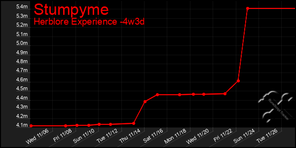 Last 31 Days Graph of Stumpyme