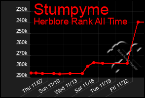 Total Graph of Stumpyme