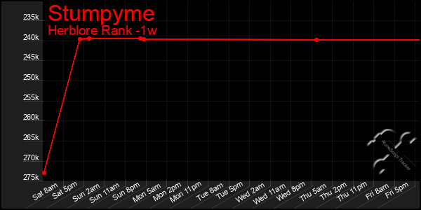 Last 7 Days Graph of Stumpyme