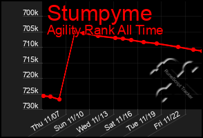 Total Graph of Stumpyme