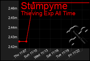 Total Graph of Stumpyme