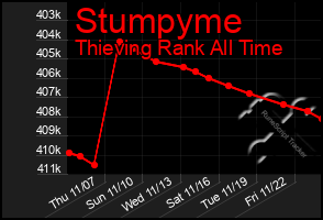 Total Graph of Stumpyme