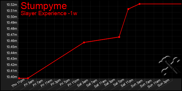 Last 7 Days Graph of Stumpyme