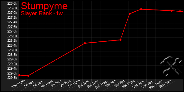 Last 7 Days Graph of Stumpyme