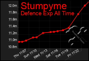 Total Graph of Stumpyme