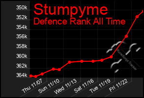 Total Graph of Stumpyme