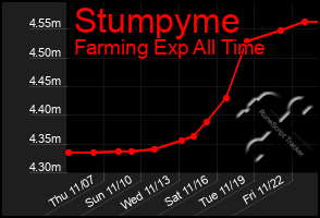 Total Graph of Stumpyme