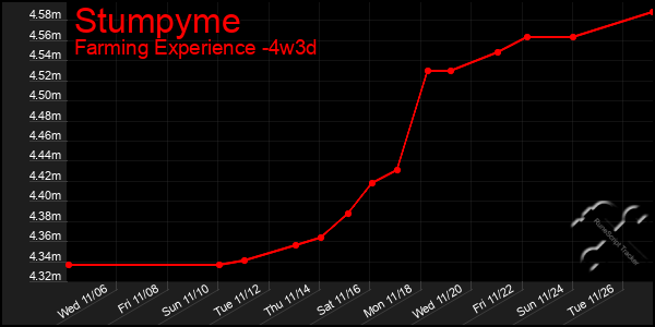 Last 31 Days Graph of Stumpyme