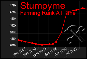 Total Graph of Stumpyme