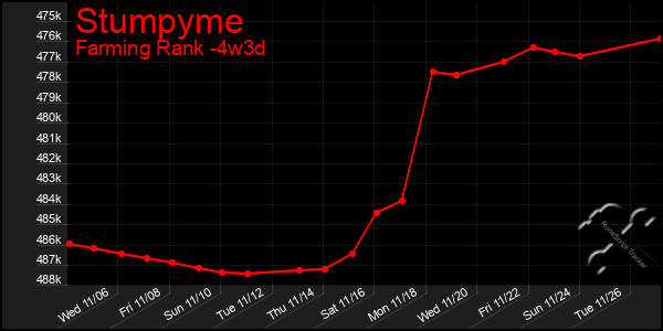 Last 31 Days Graph of Stumpyme