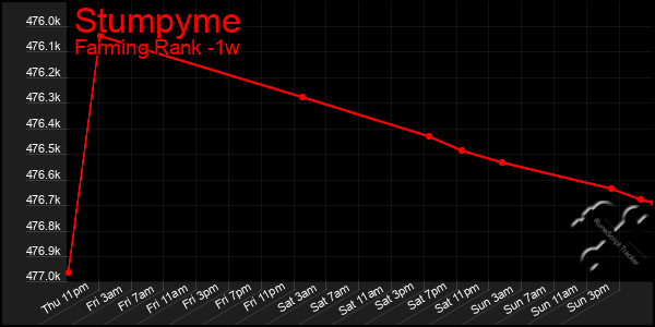 Last 7 Days Graph of Stumpyme