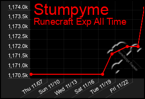 Total Graph of Stumpyme